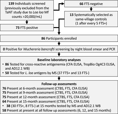 Longitudinal study of cross-reactive antigenemia in individuals with high Loa loa microfilarial density reveals promising biomarkers for distinguishing lymphatic filariasis from loiasis
